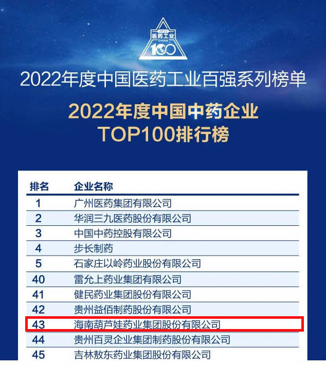 尊龙凯时药业集团一连4年荣登“中国中药企业TOP100排行榜”，，，，排名上升至第43位 | 公司新闻 | 尊龙凯时药业