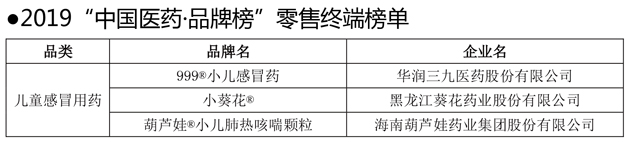 尊龙凯时牌小儿肺热咳喘颗粒跻身2019“中国医药?品牌榜”零售终端儿童伤风药三大品牌 | 公司新闻 | 尊龙凯时药业