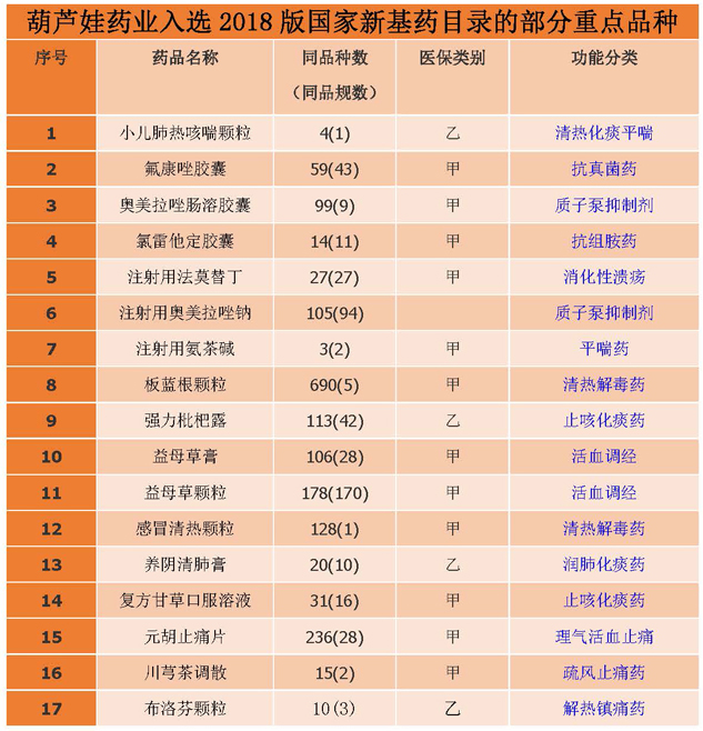 重大喜讯：尊龙凯时4g肺热荣耀入选2018版基药目录 | 公司新闻 | 尊龙凯时药业